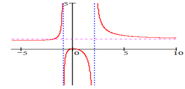 Unit 4: lesson 1:APPLICATIONSOF DIFFERENTIALCALCULUS